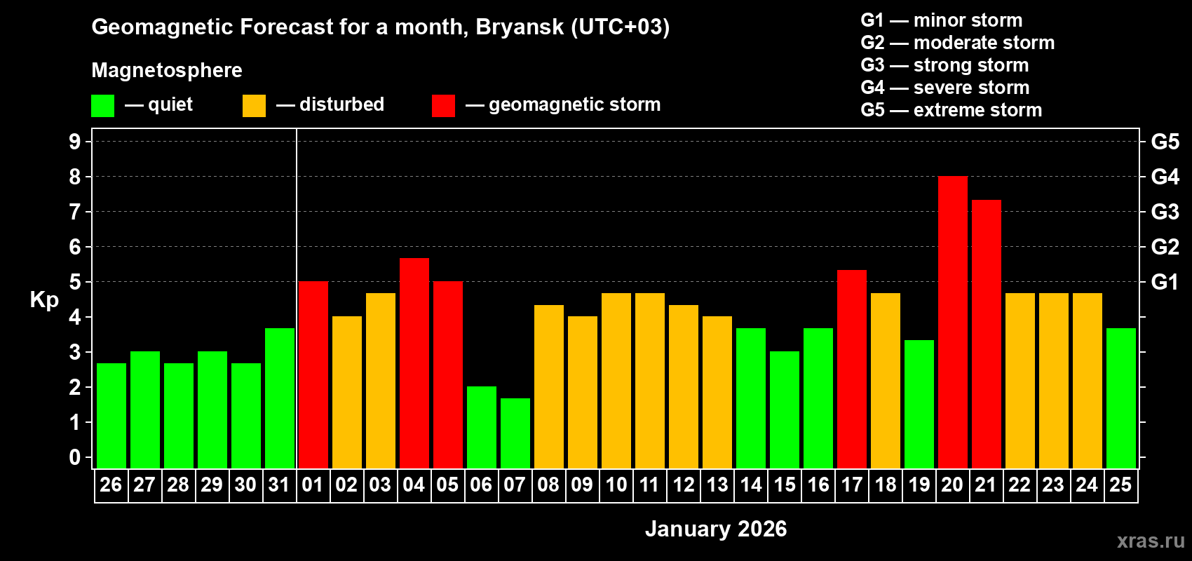 Forecast of the daily maximal value of geomagnetic index&nbsp;Kp for <b>1 month</b> (31 days) <b>from Dec 26, 2025 to Jan 25, 2026</b>