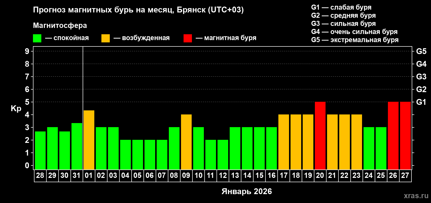 Прогноз максимального суточного геомагнитного индекса&nbsp;Kp на <b>1 месяц</b> (31 день) <b>с 28 декабря 2025 г по 27 января 2026 г</b>
