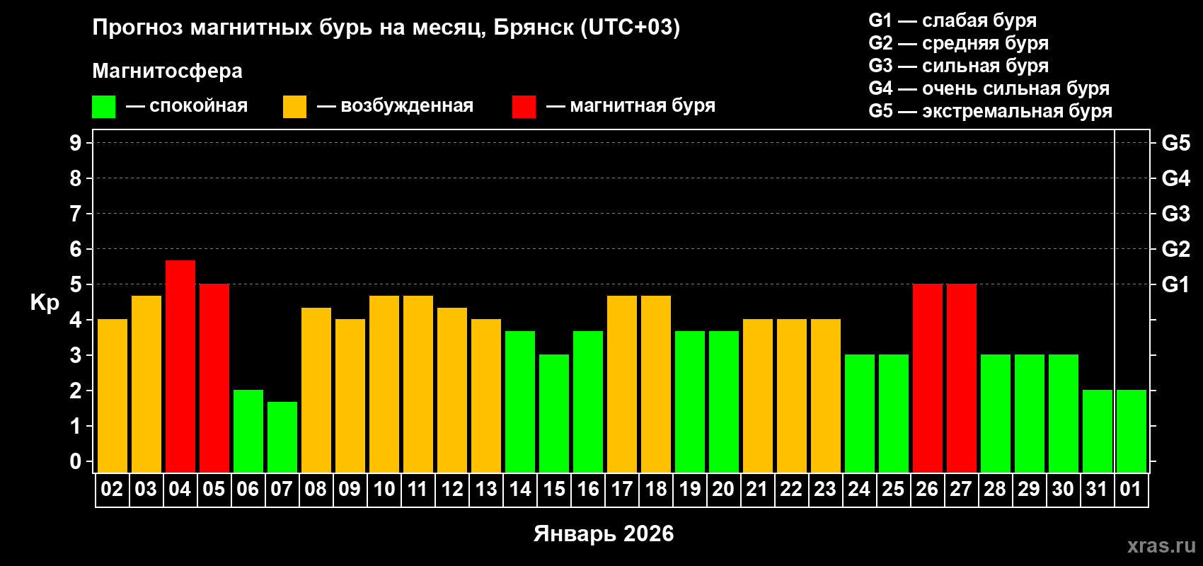 Прогноз максимального суточного геомагнитного индекса&nbsp;Kp на <b>1 месяц</b> (31 день) <b>с 02 января по 01 февраля 2026 г</b>