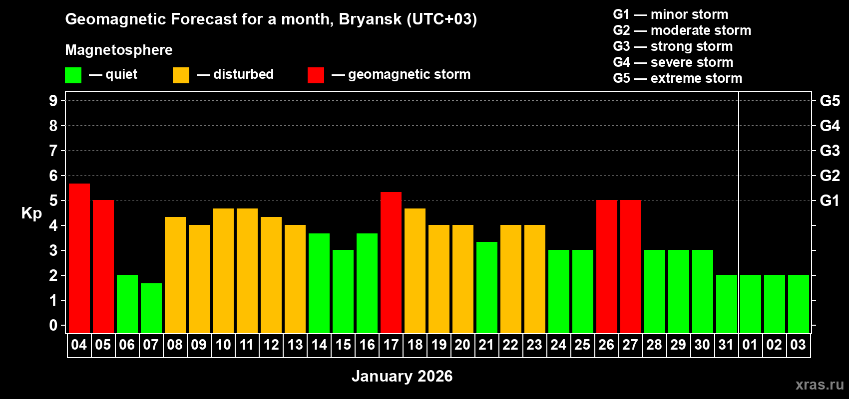 Forecast of the daily maximal value of geomagnetic index&nbsp;Kp for <b>1 month</b> (31 days) <b>from Jan 04, 2026 to Feb 03, 2026</b>