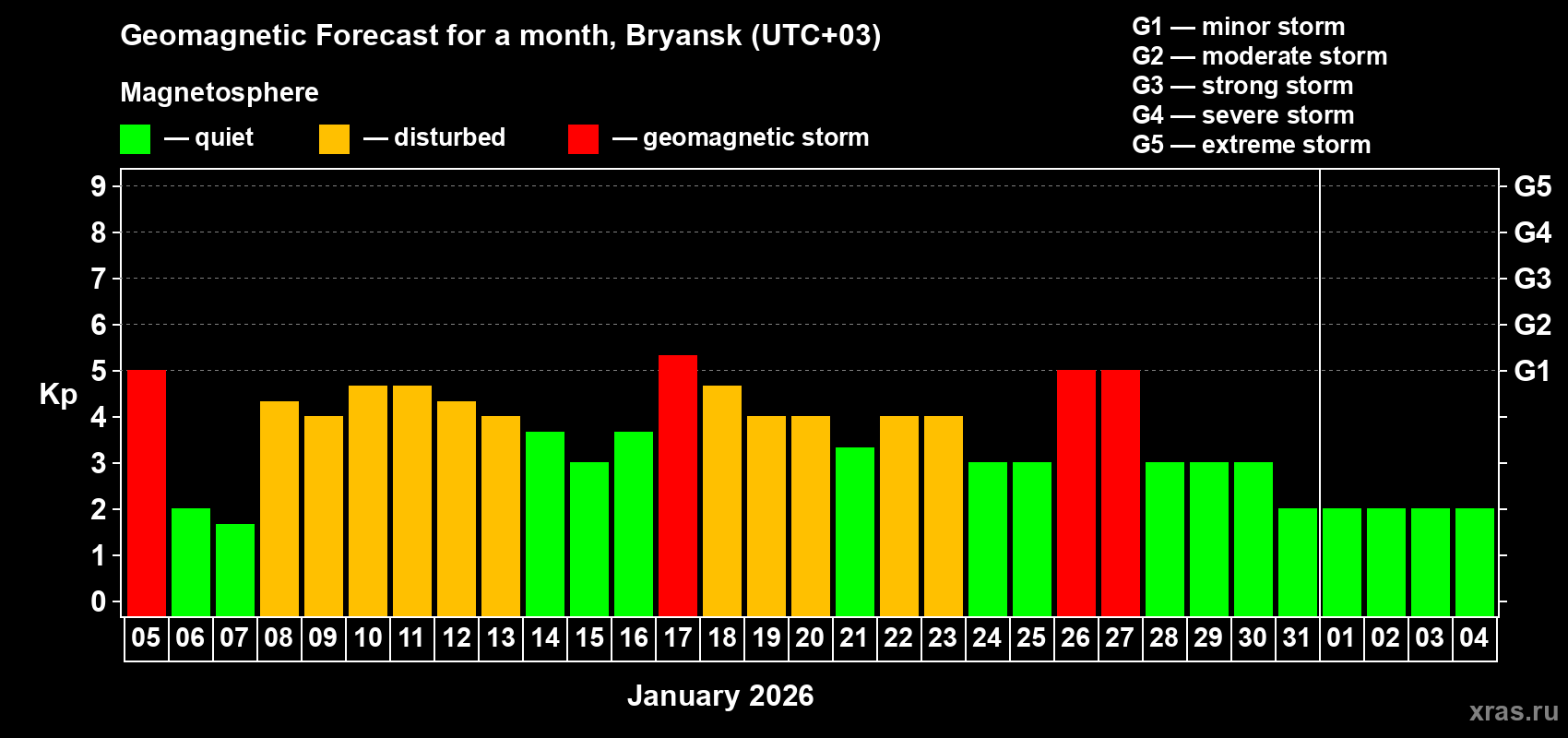 Forecast of the daily maximal value of geomagnetic index&nbsp;Kp for <b>1 month</b> (31 days) <b>from Jan 05, 2026 to Feb 04, 2026</b>