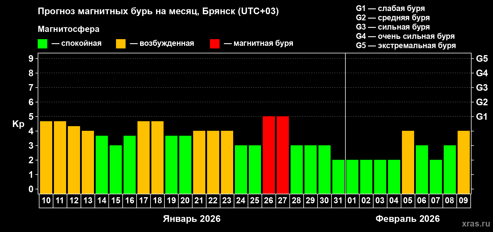 Прогноз максимального суточного геомагнитного индекса&nbsp;Kp на <b>1 месяц</b> (31 день) <b>с 10 января по 09 февраля 2026 г</b>