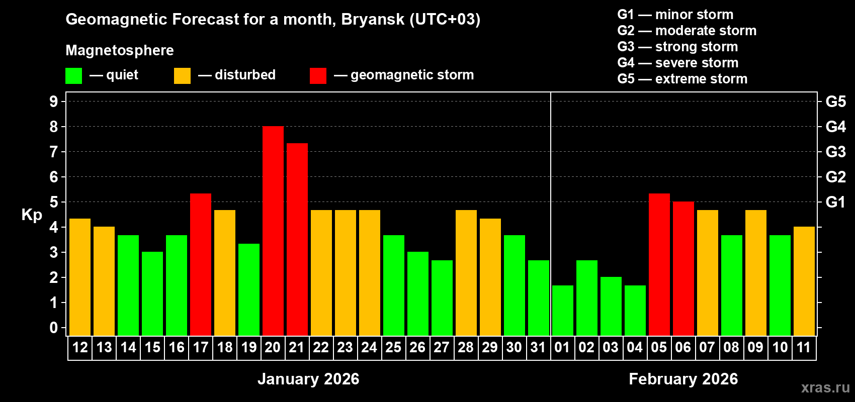 Forecast of the daily maximal value of geomagnetic index&nbsp;Kp for <b>1 month</b> (31 days) <b>from Jan 12, 2026 to Feb 11, 2026</b>