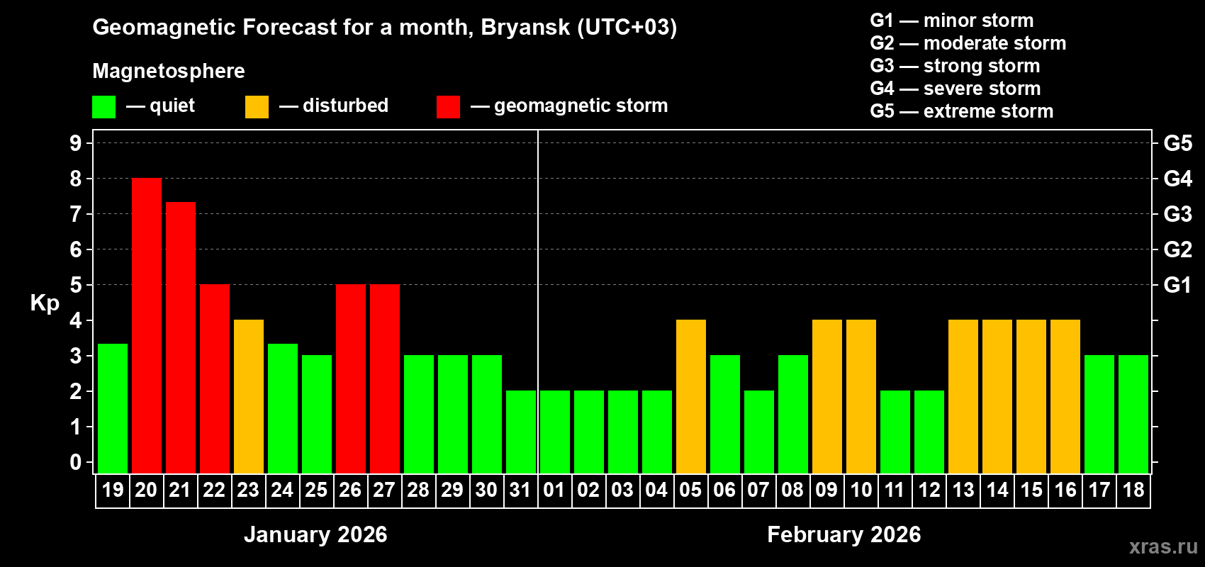 Forecast of the daily maximal value of geomagnetic index&nbsp;Kp for <b>1 month</b> (31 days) <b>from Jan 19, 2026 to Feb 18, 2026</b>