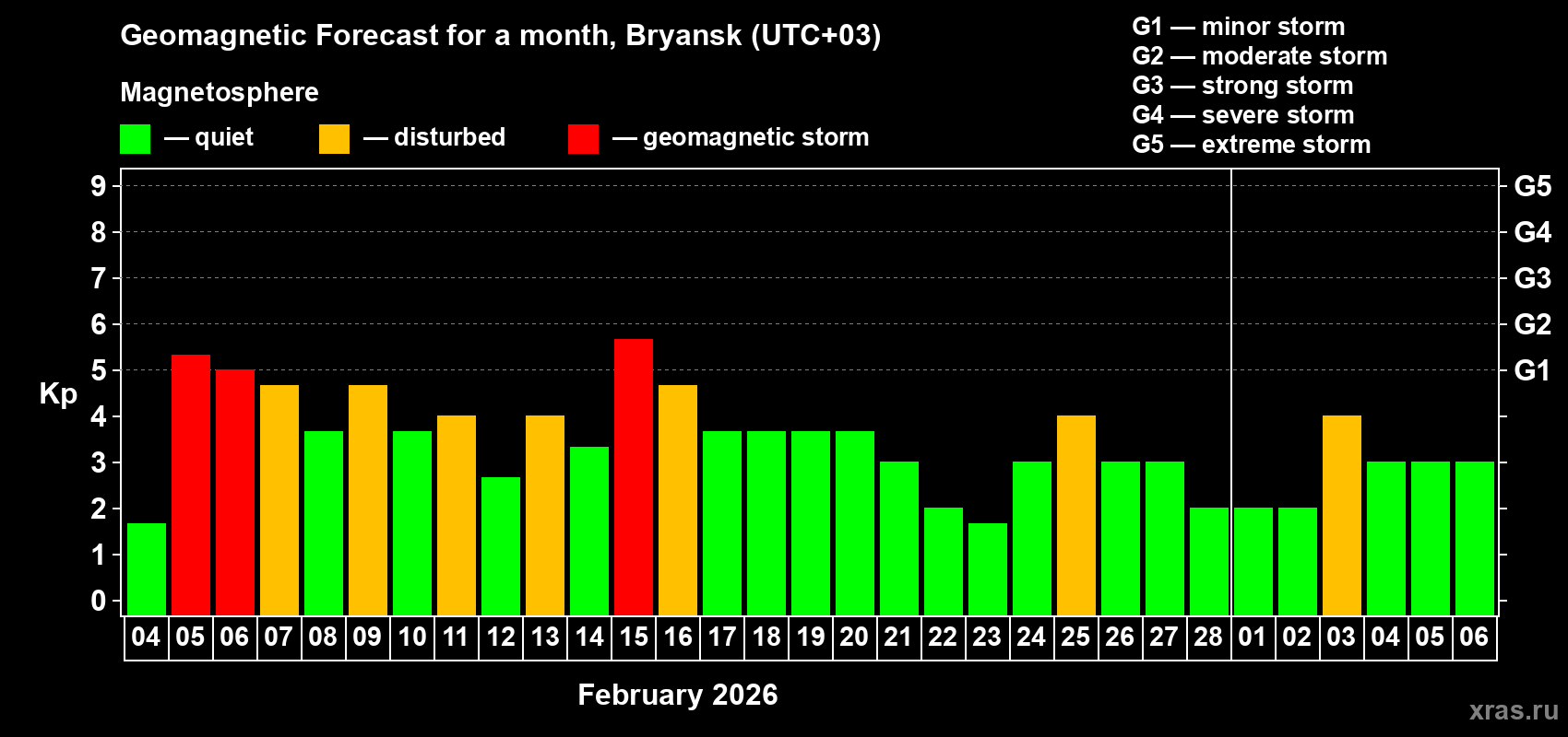 Forecast of the daily maximal value of geomagnetic index Kp for <b>1 month</b> (31 days) <b>from Feb 04, 2026 to Mar 06, 2026</b>
