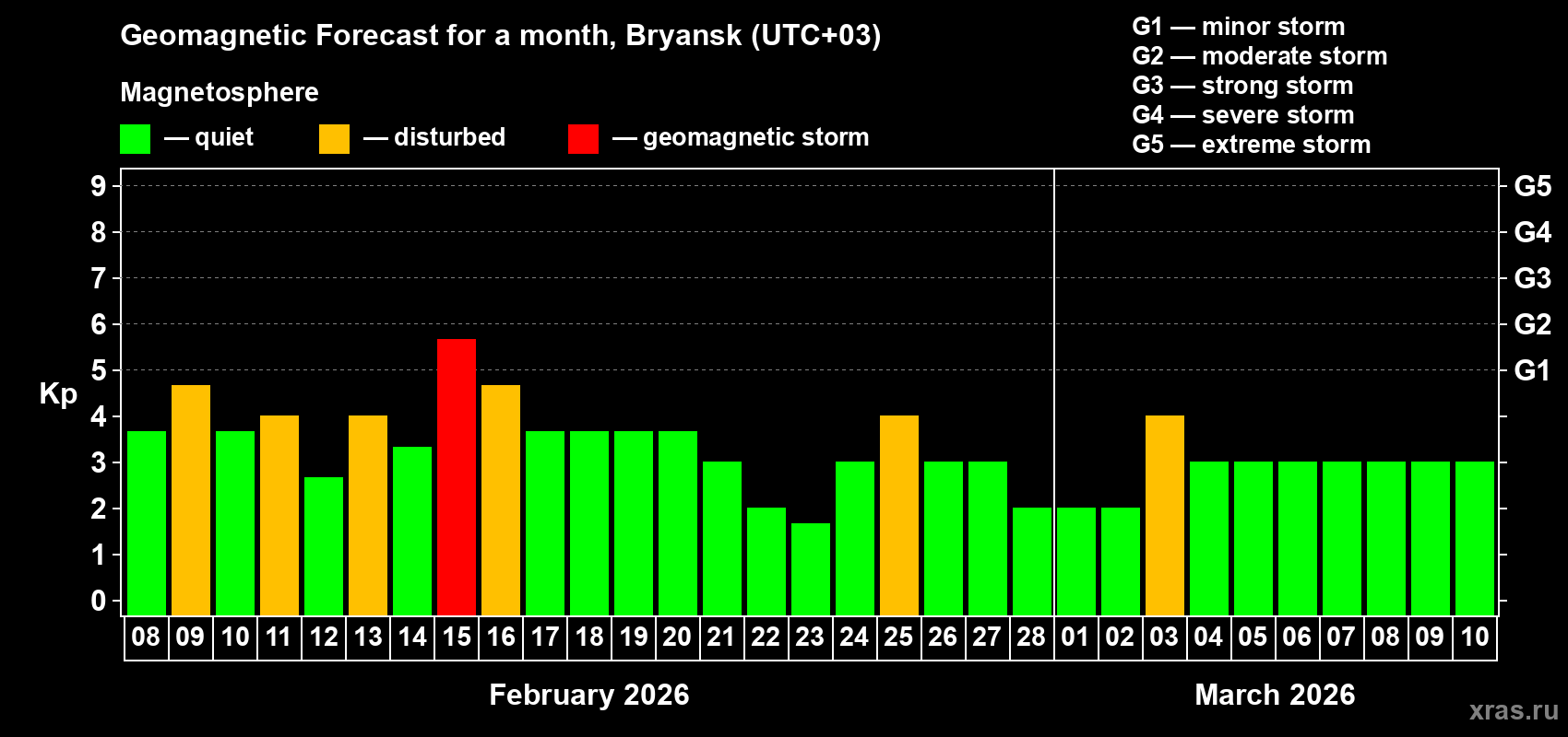 Forecast of the daily maximal value of geomagnetic index&nbsp;Kp for <b>1 month</b> (31 days) <b>from Feb 08, 2026 to Mar 10, 2026</b>