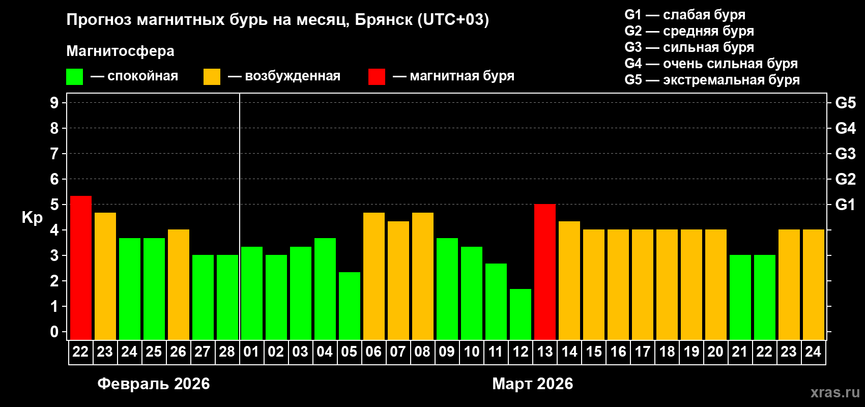Прогноз максимального суточного геомагнитного индекса&nbsp;Kp на <b>1 месяц</b> (31 день) <b>с 22 февраля по 24 марта 2026 г</b>