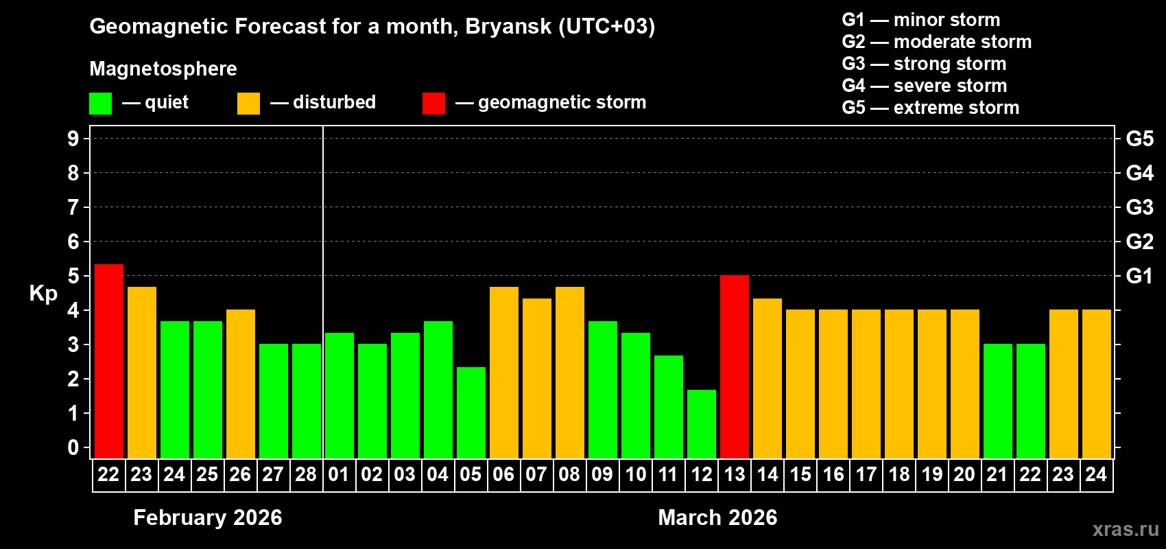 Forecast of the daily maximal value of geomagnetic index&nbsp;Kp for <b>1 month</b> (31 days) <b>from Feb 22, 2026 to Mar 24, 2026</b>