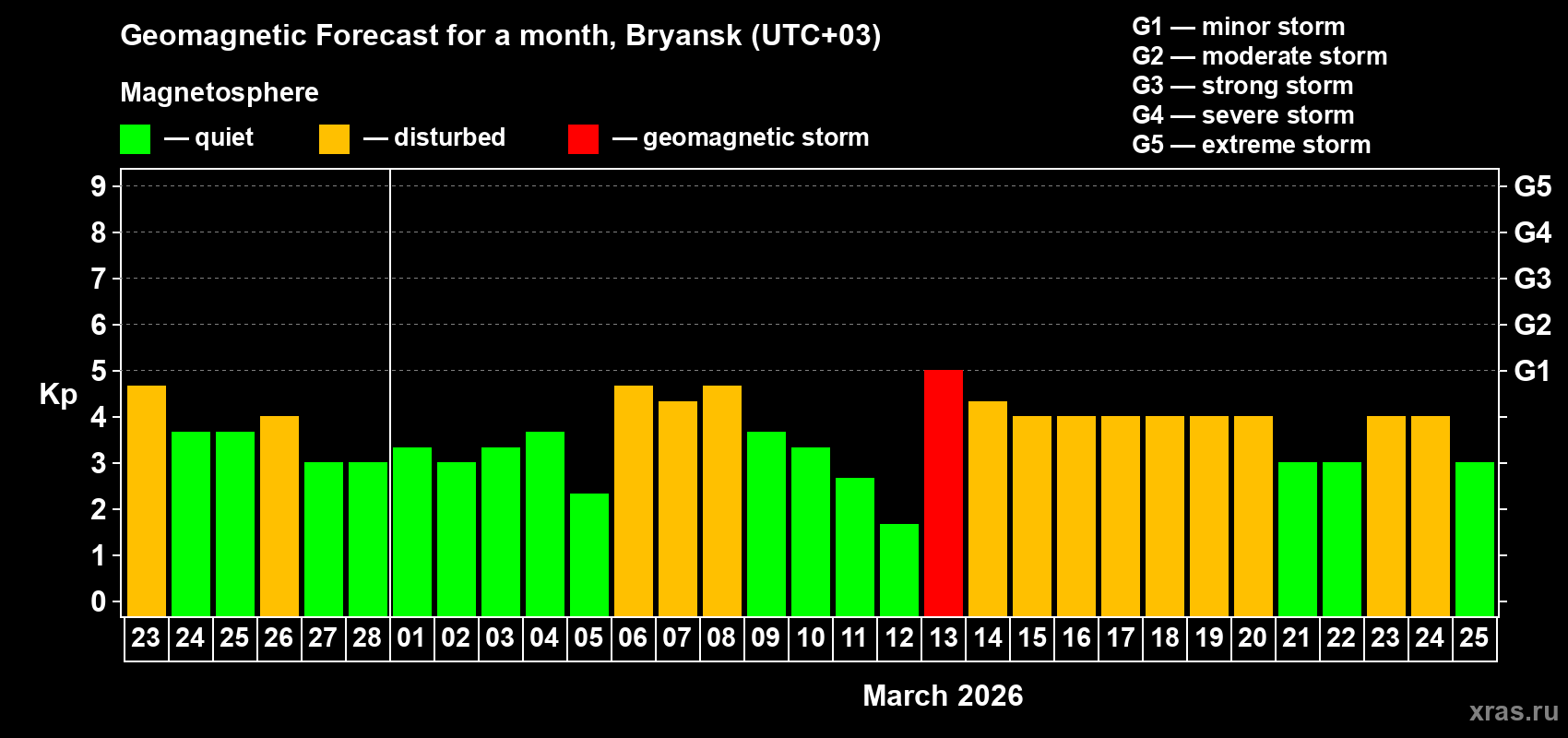 Forecast of the daily maximal value of geomagnetic index&nbsp;Kp for <b>1 month</b> (31 days) <b>from Feb 23, 2026 to Mar 25, 2026</b>