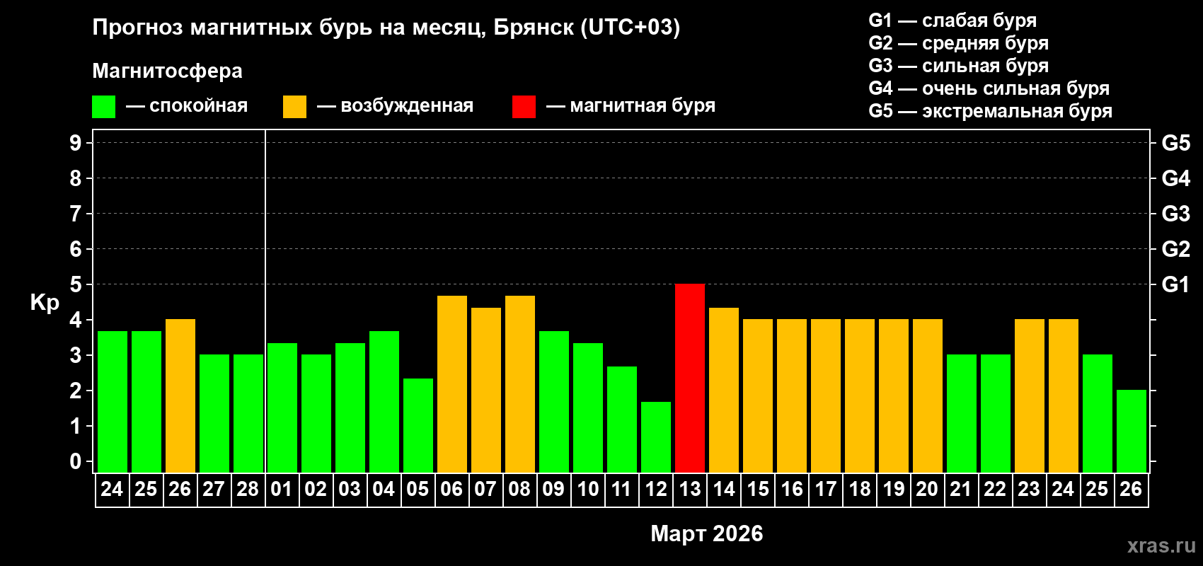Прогноз максимального суточного геомагнитного индекса&nbsp;Kp на <b>1 месяц</b> (31 день) <b>с 24 февраля по 26 марта 2026 г</b>