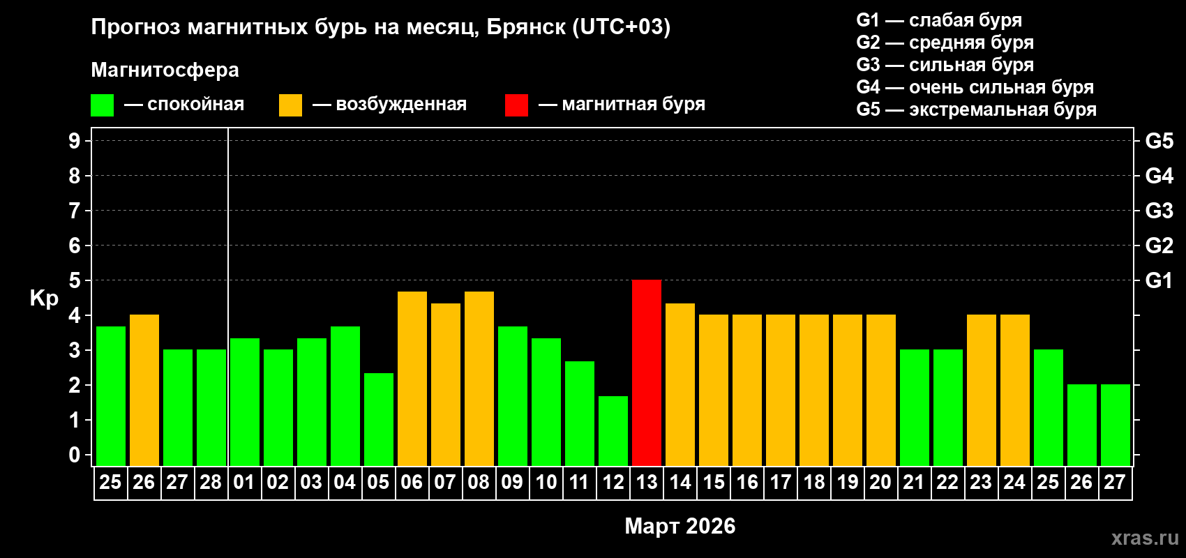 Прогноз максимального суточного геомагнитного индекса&nbsp;Kp на <b>1 месяц</b> (31 день) <b>с 25 февраля по 27 марта 2026 г</b>