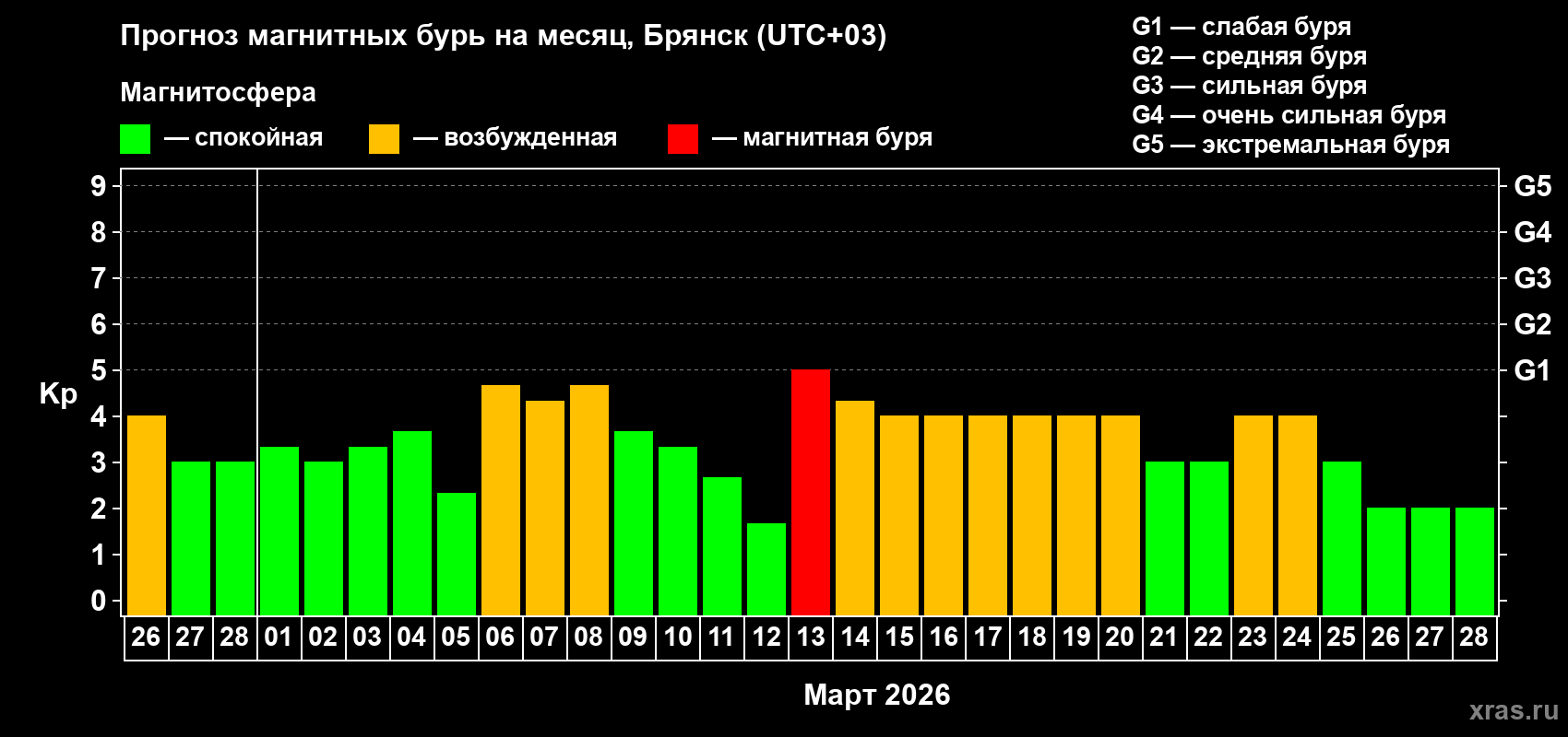 Прогноз максимального суточного геомагнитного индекса&nbsp;Kp на <b>1 месяц</b> (31 день) <b>с 26 февраля по 28 марта 2026 г</b>