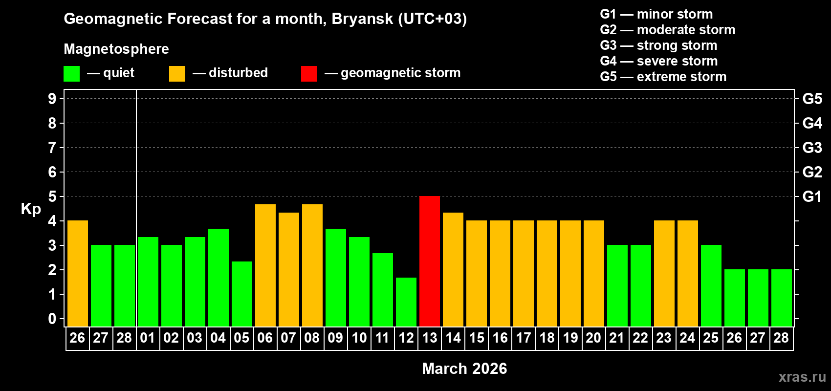Forecast of the daily maximal value of geomagnetic index&nbsp;Kp for <b>1 month</b> (31 days) <b>from Feb 26, 2026 to Mar 28, 2026</b>