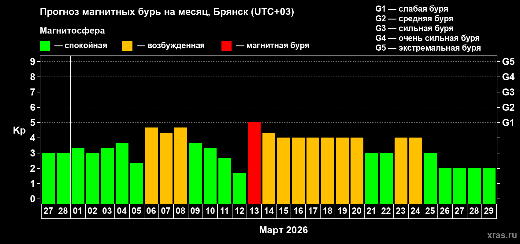 Прогноз максимального суточного геомагнитного индекса&nbsp;Kp на <b>1 месяц</b> (31 день) <b>с 27 февраля по 29 марта 2026 г</b>