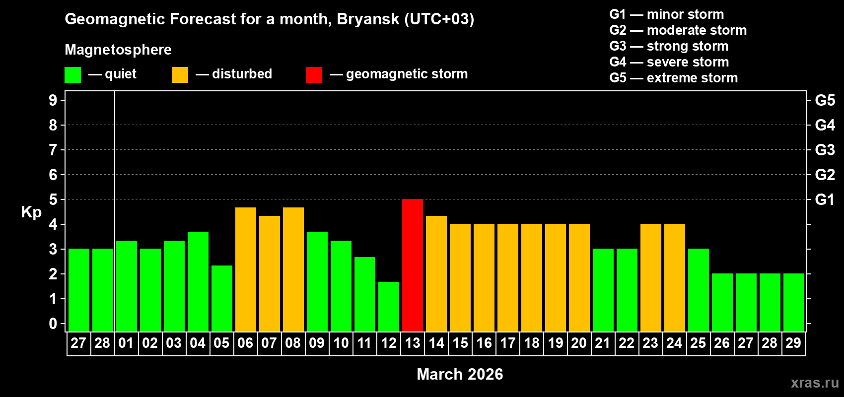 Forecast of the daily maximal value of geomagnetic index&nbsp;Kp for <b>1 month</b> (31 days) <b>from Feb 27, 2026 to Mar 29, 2026</b>