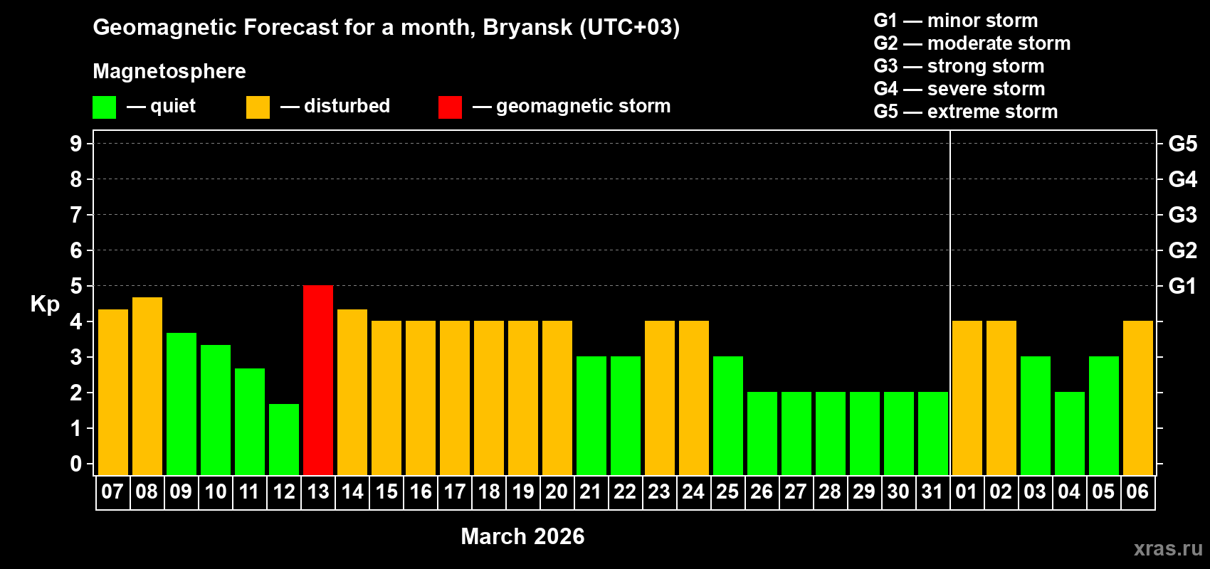 Forecast of the daily maximal value of geomagnetic index&nbsp;Kp for <b>1 month</b> (31 days) <b>from Mar 07, 2026 to Apr 06, 2026</b>