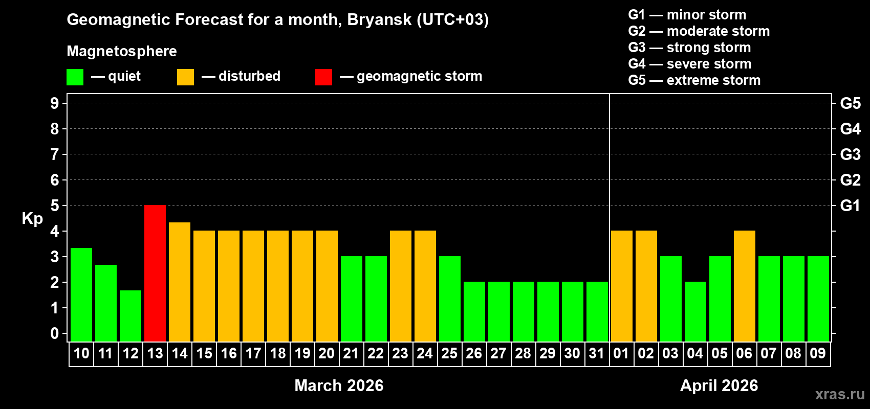 Forecast of the daily maximal value of geomagnetic index&nbsp;Kp for <b>1 month</b> (31 days) <b>from Mar 10, 2026 to Apr 09, 2026</b>