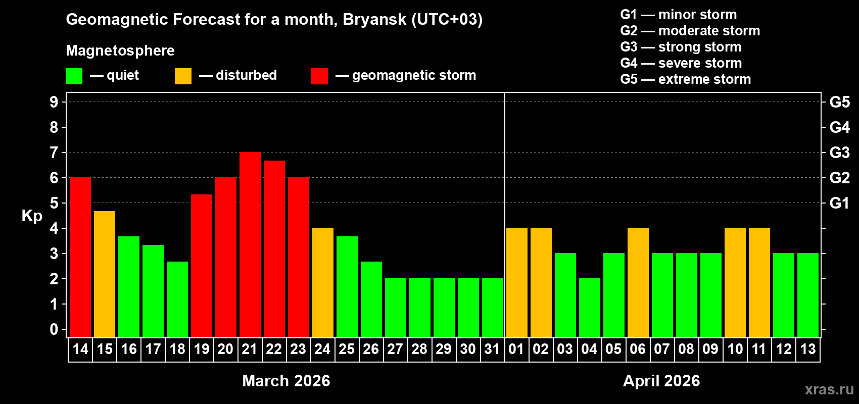 Forecast of the daily maximal value of geomagnetic index&nbsp;Kp for <b>1 month</b> (31 days) <b>from Mar 14, 2026 to Apr 13, 2026</b>