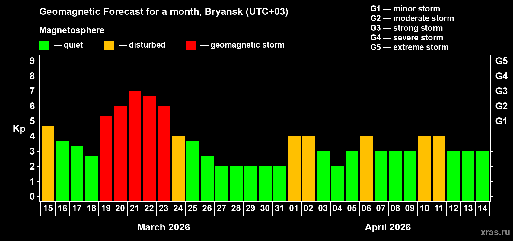 Forecast of the daily maximal value of geomagnetic index&nbsp;Kp for <b>1 month</b> (31 days) <b>from Mar 15, 2026 to Apr 14, 2026</b>