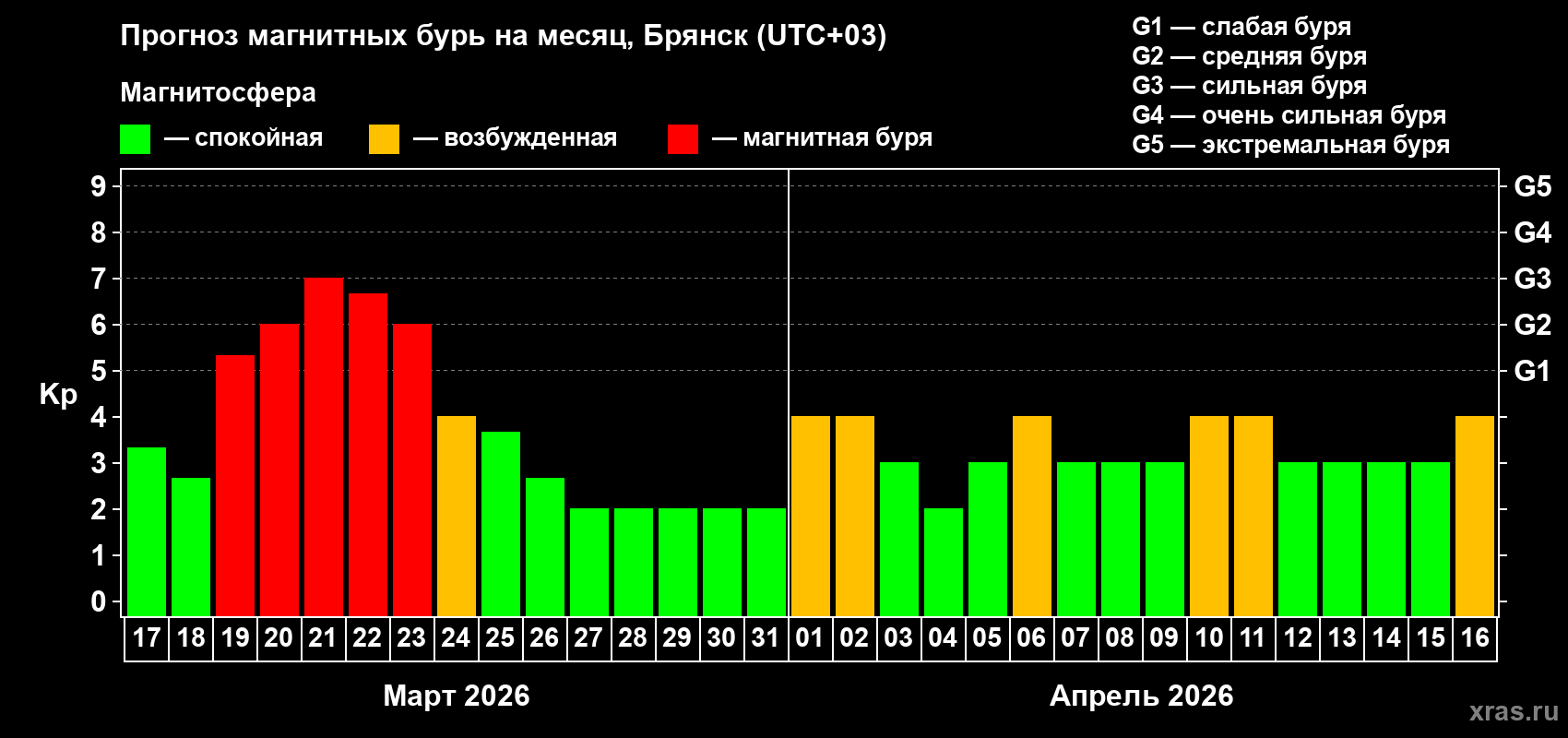 Прогноз максимального суточного геомагнитного индекса&nbsp;Kp на <b>1 месяц</b> (31 день) <b>с 17 марта по 16 апреля 2026 г</b>
