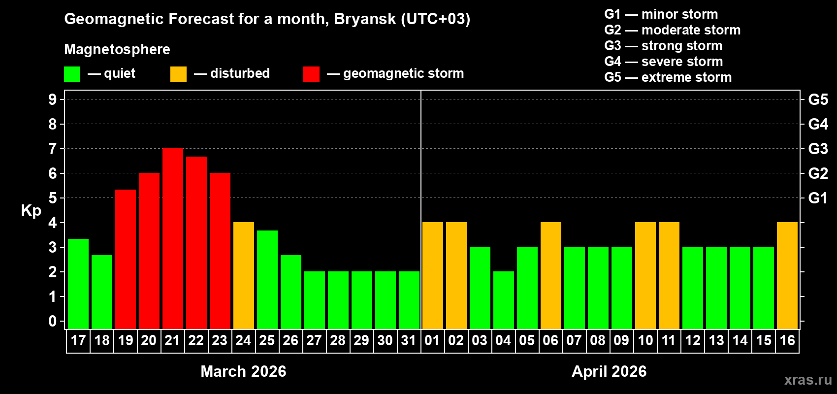 Forecast of the daily maximal value of geomagnetic index&nbsp;Kp for <b>1 month</b> (31 days) <b>from Mar 17, 2026 to Apr 16, 2026</b>