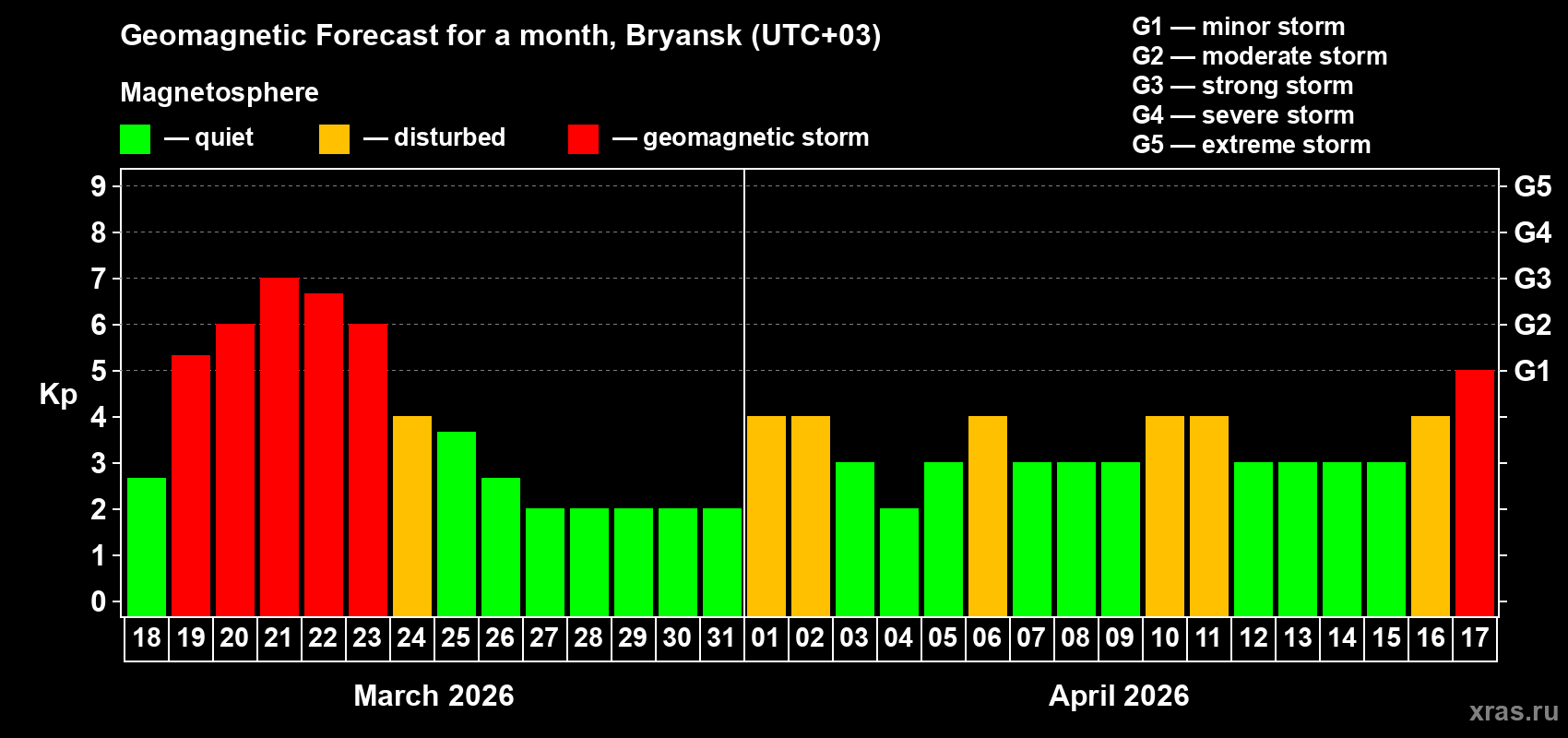 Forecast of the daily maximal value of geomagnetic index&nbsp;Kp for <b>1 month</b> (31 days) <b>from Mar 18, 2026 to Apr 17, 2026</b>
