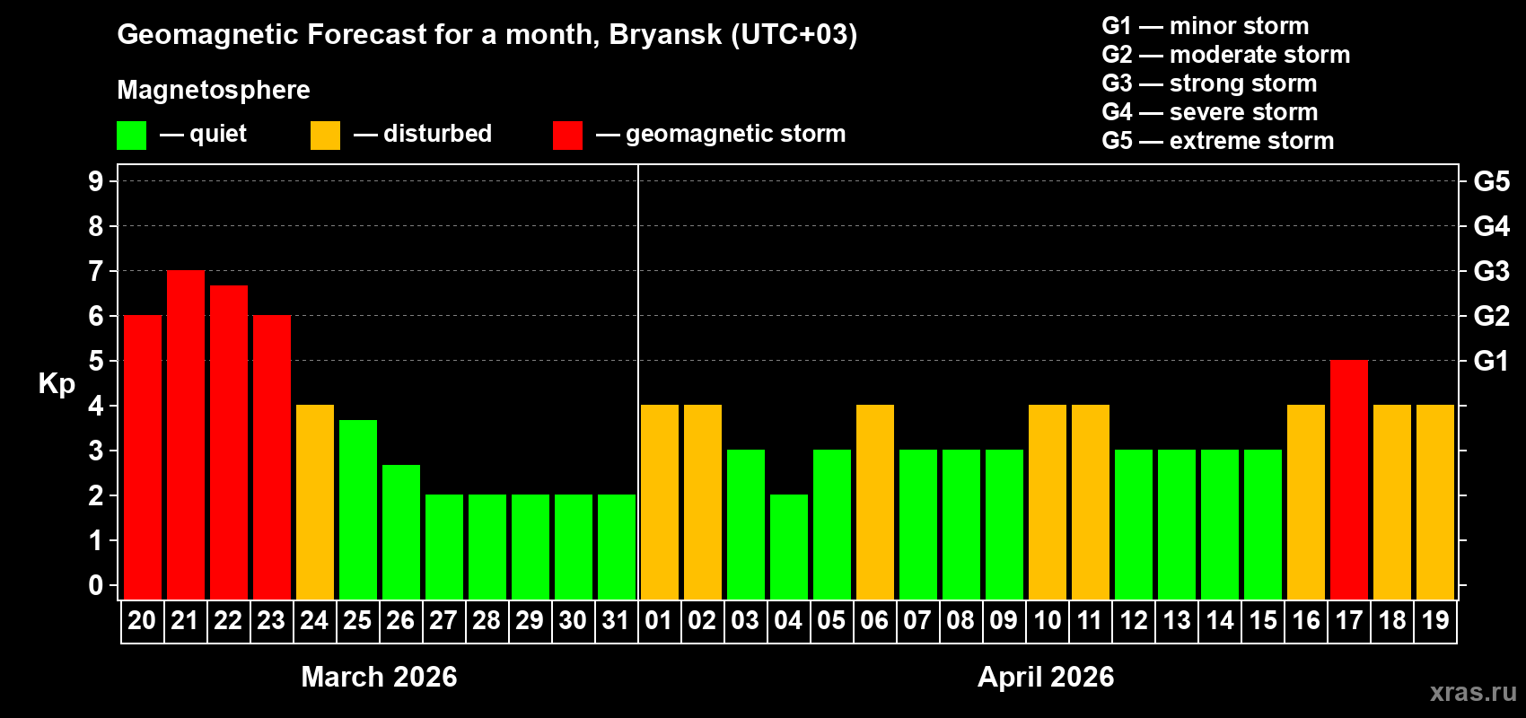 Forecast of the daily maximal value of geomagnetic index&nbsp;Kp for <b>1 month</b> (31 days) <b>from Mar 20, 2026 to Apr 19, 2026</b>