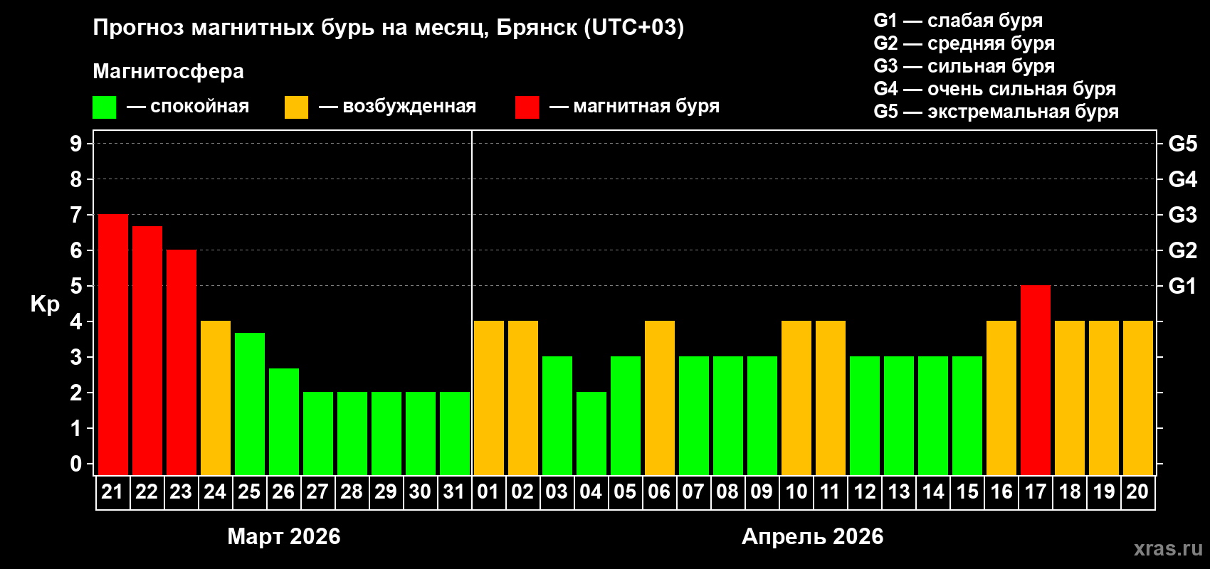 Прогноз максимального суточного геомагнитного индекса&nbsp;Kp на <b>1 месяц</b> (31 день) <b>с 21 марта по 20 апреля 2026 г</b>