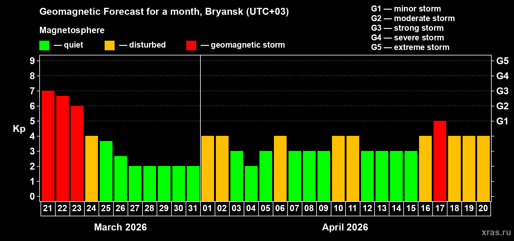Forecast of the daily maximal value of geomagnetic index&nbsp;Kp for <b>1 month</b> (31 days) <b>from Mar 21, 2026 to Apr 20, 2026</b>