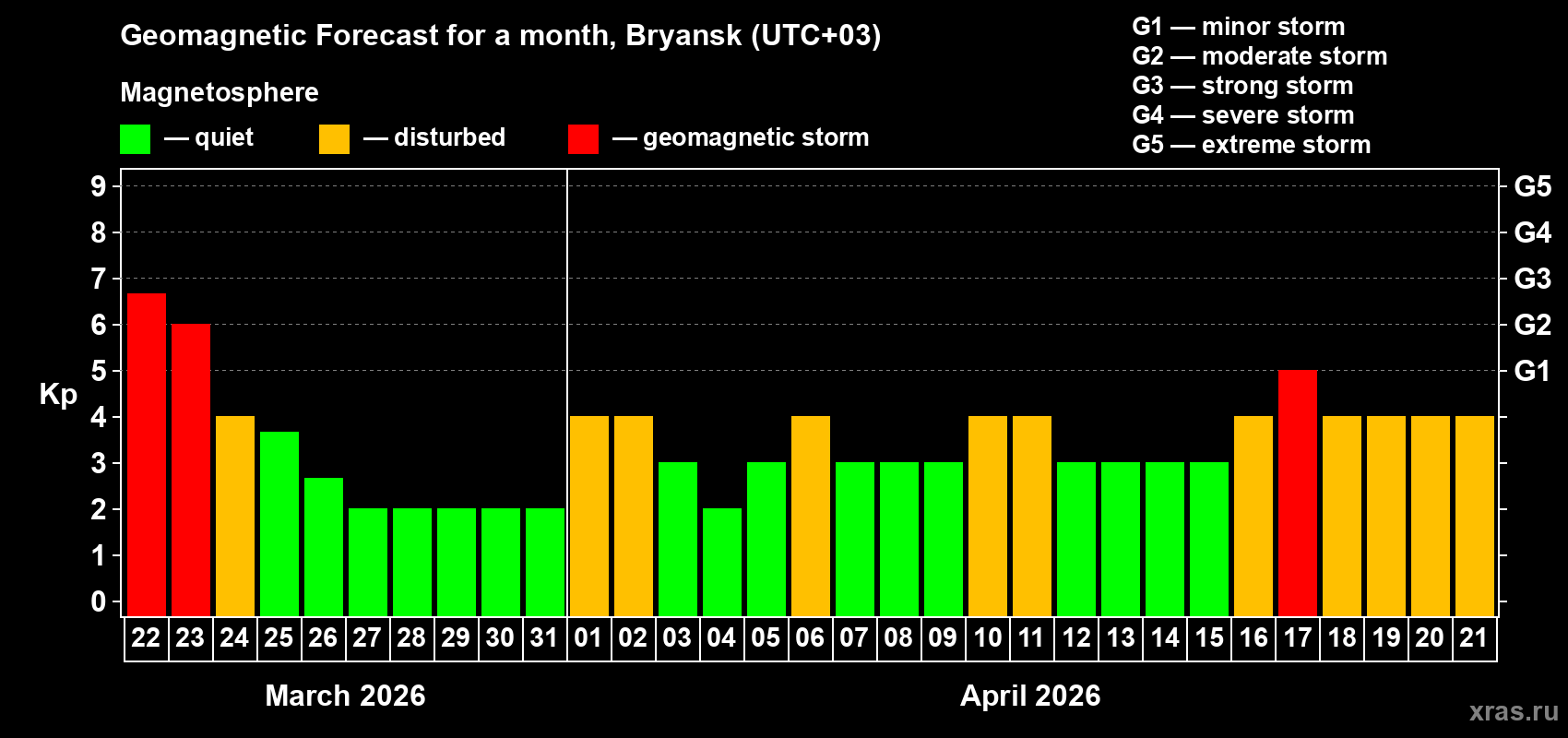 Forecast of the daily maximal value of geomagnetic index&nbsp;Kp for <b>1 month</b> (31 days) <b>from Mar 22, 2026 to Apr 21, 2026</b>