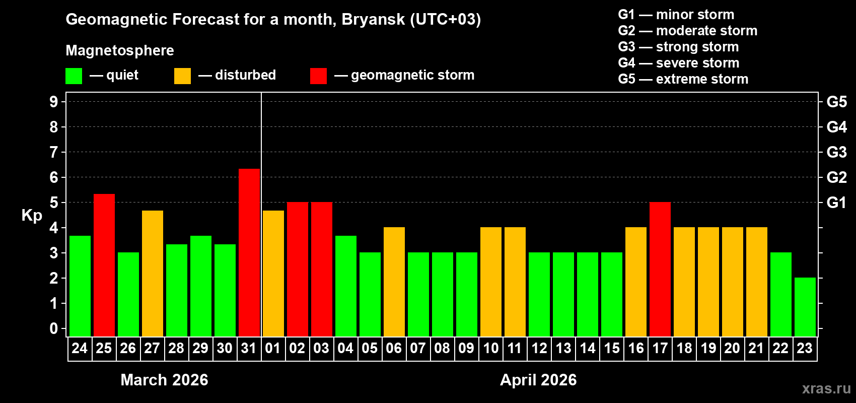 Forecast of the daily maximal value of geomagnetic index&nbsp;Kp for <b>1 month</b> (31 days) <b>from Mar 24, 2026 to Apr 23, 2026</b>