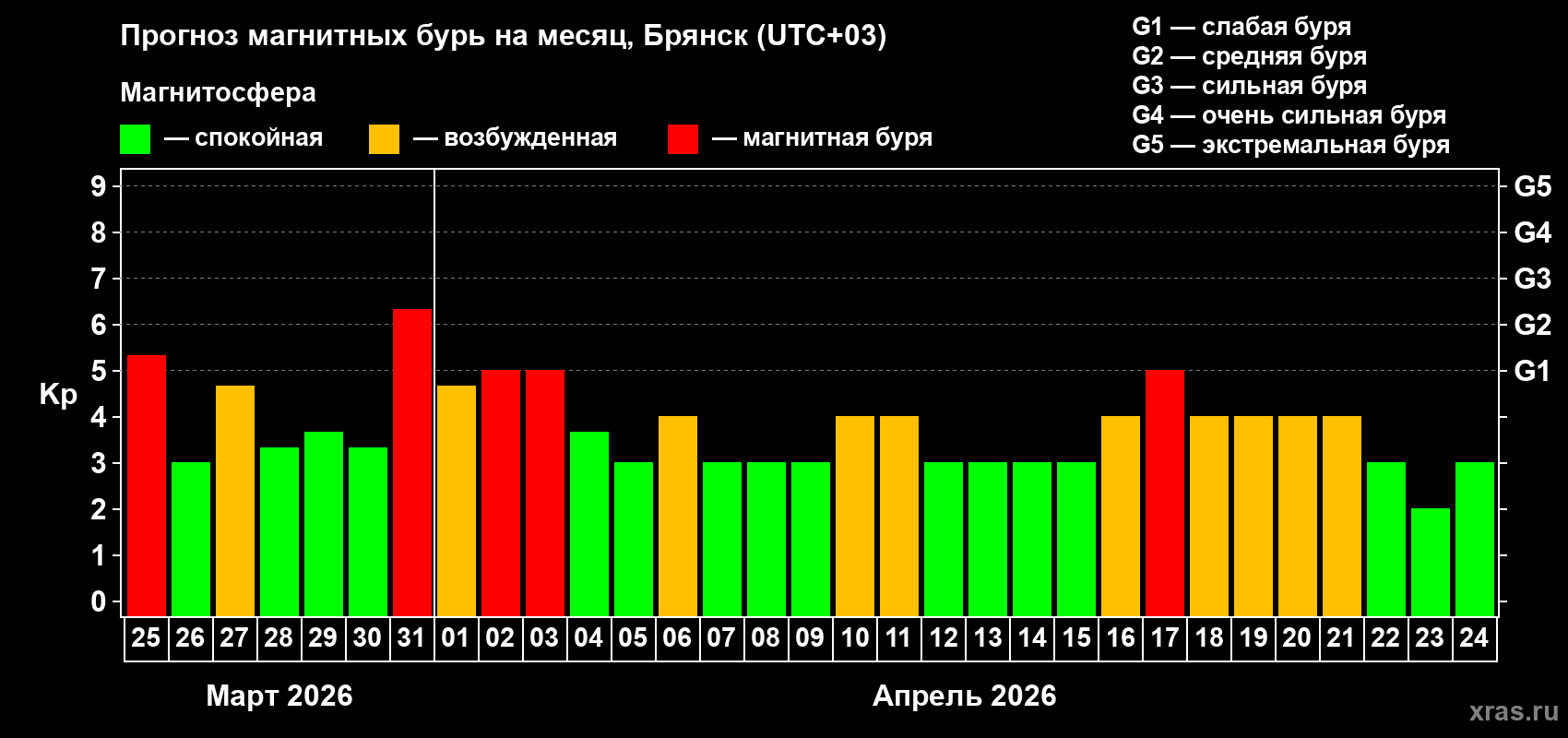 Прогноз максимального суточного геомагнитного индекса&nbsp;Kp на <b>1 месяц</b> (31 день) <b>с 25 марта по 24 апреля 2026 г</b>