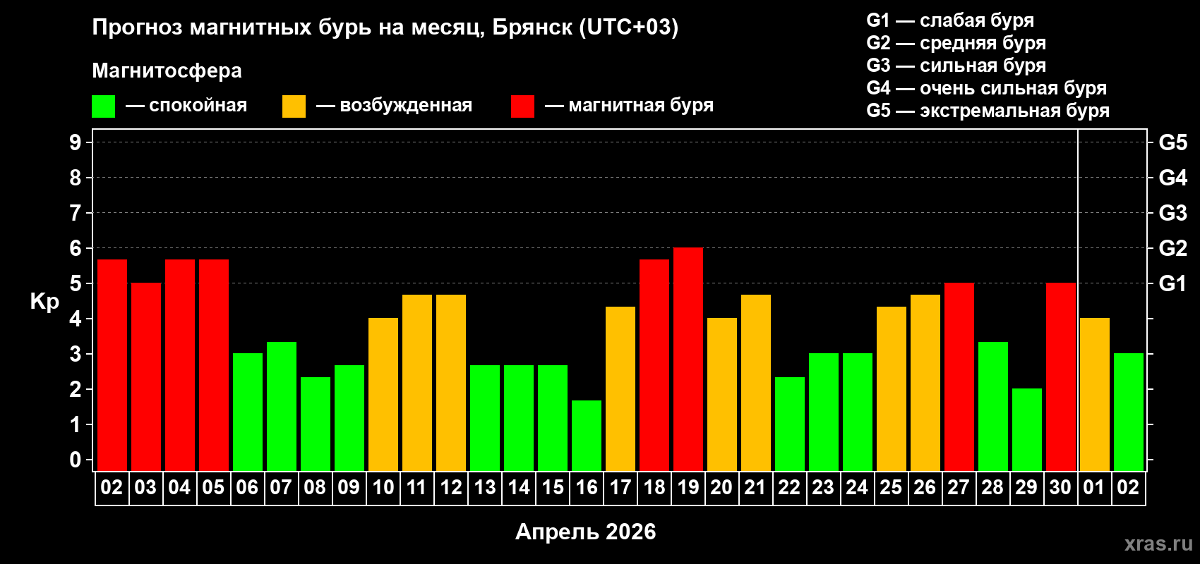 Прогноз максимального суточного геомагнитного индекса&nbsp;Kp на <b>1 месяц</b> (31 день) <b>с 02 апреля по 02 мая 2026 г</b>