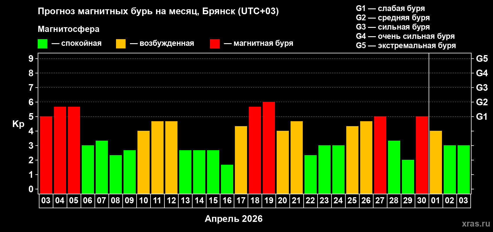 Прогноз максимального суточного геомагнитного индекса&nbsp;Kp на <b>1 месяц</b> (31 день) <b>с 03 апреля по 03 мая 2026 г</b>