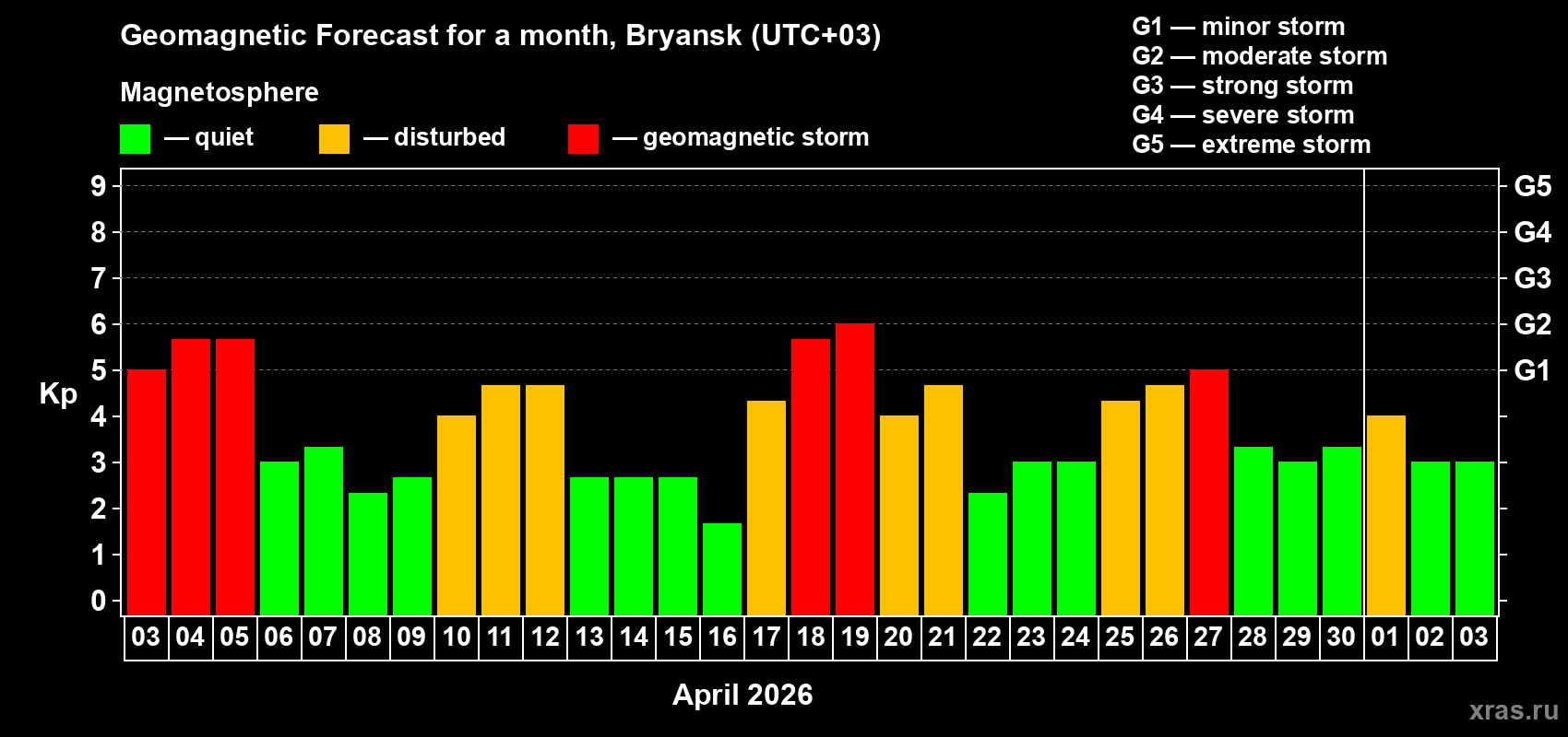 Forecast of the daily maximal value of geomagnetic index&nbsp;Kp for <b>1 month</b> (31 days) <b>from Apr 03, 2026 to May 03, 2026</b>