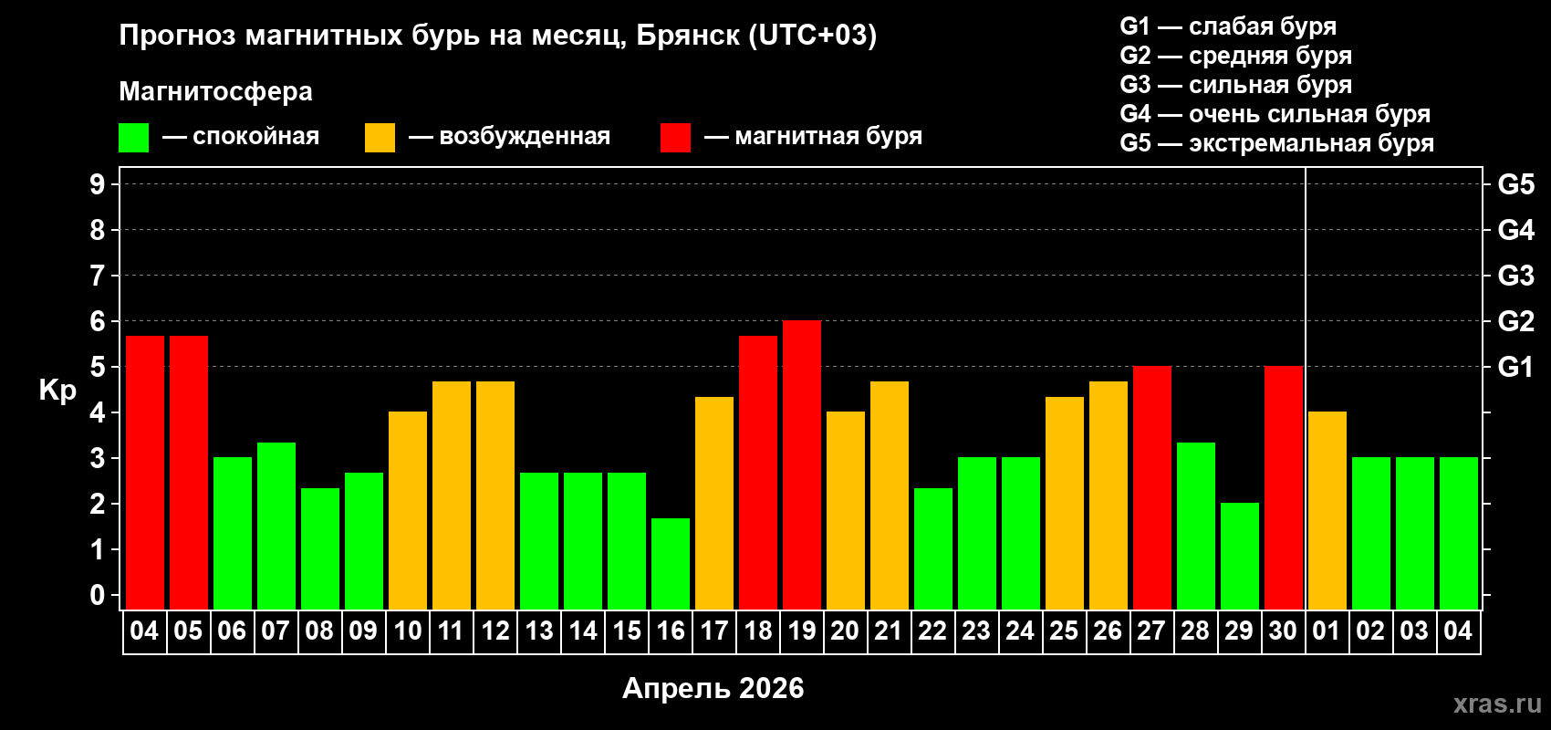 Прогноз максимального суточного геомагнитного индекса&nbsp;Kp на <b>1 месяц</b> (31 день) <b>с 04 апреля по 04 мая 2026 г</b>