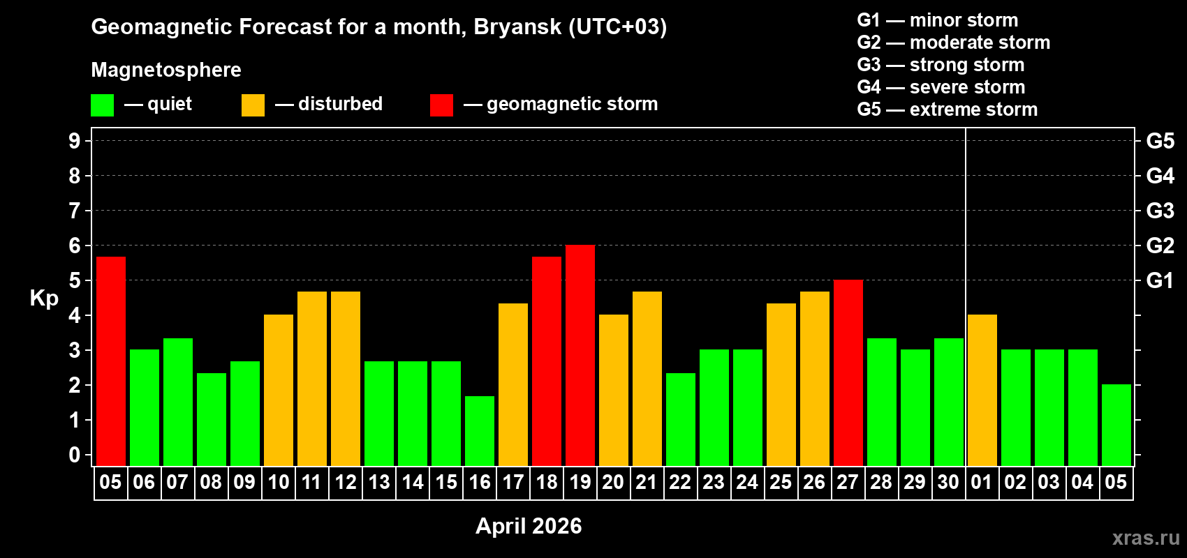 Forecast of the daily maximal value of geomagnetic index&nbsp;Kp for <b>1 month</b> (31 days) <b>from Apr 05, 2026 to May 05, 2026</b>