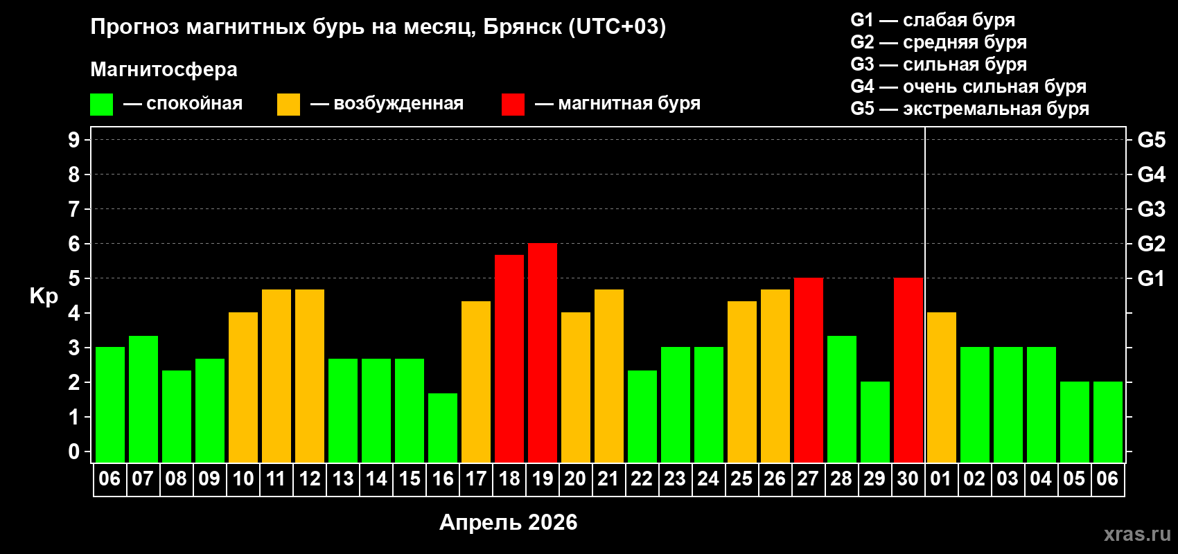 Прогноз максимального суточного геомагнитного индекса&nbsp;Kp на <b>1 месяц</b> (31 день) <b>с 06 апреля по 06 мая 2026 г</b>