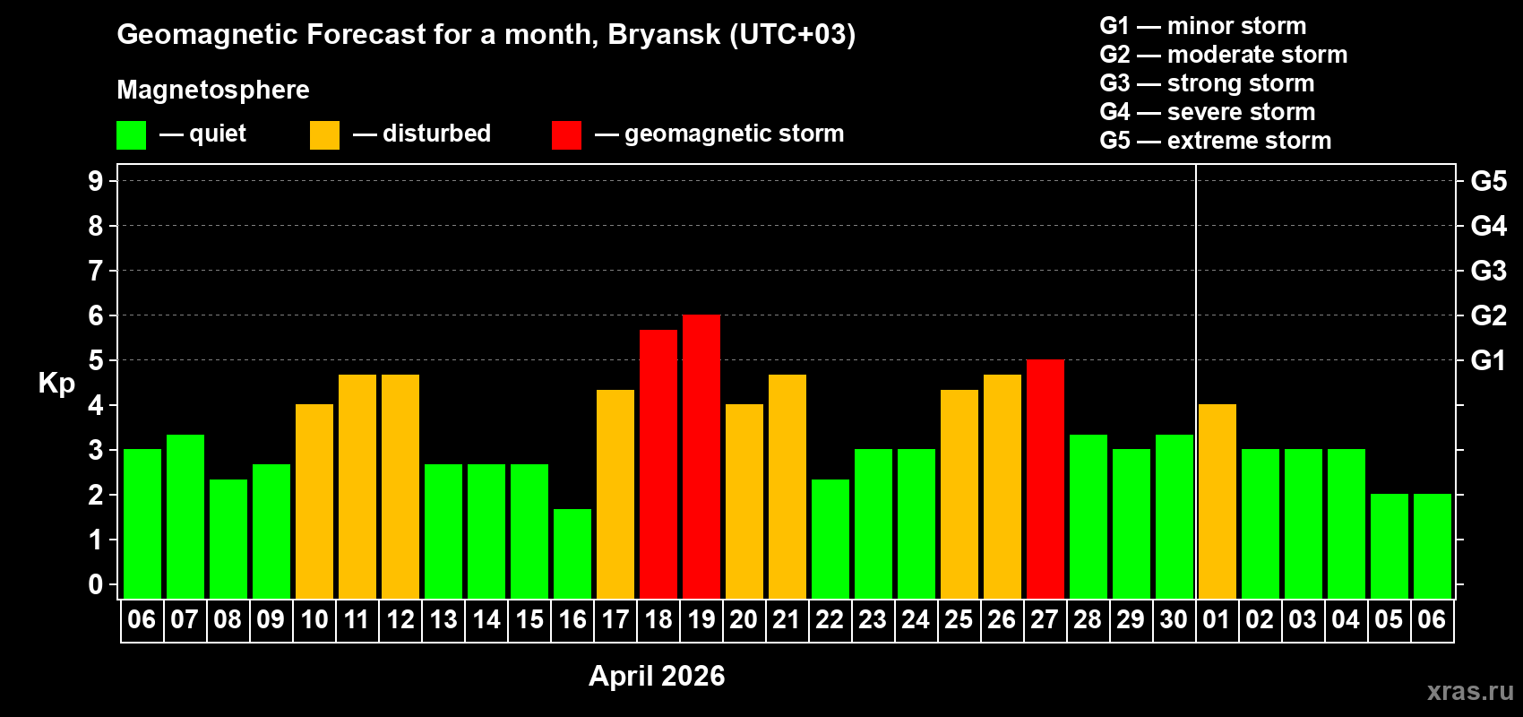Forecast of the daily maximal value of geomagnetic index&nbsp;Kp for <b>1 month</b> (31 days) <b>from Apr 06, 2026 to May 06, 2026</b>