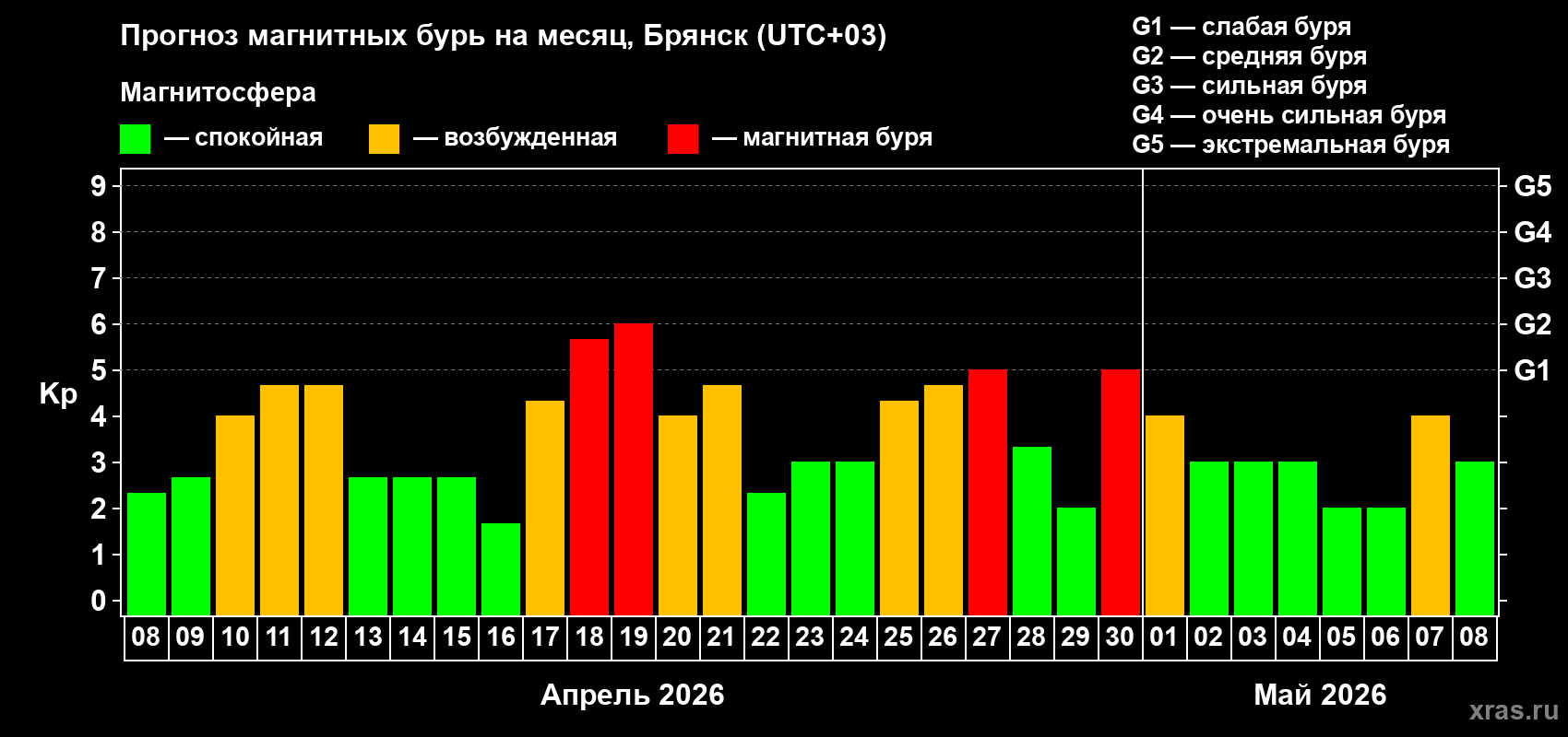 Прогноз максимального суточного геомагнитного индекса&nbsp;Kp на <b>1 месяц</b> (31 день) <b>с 08 апреля по 08 мая 2026 г</b>