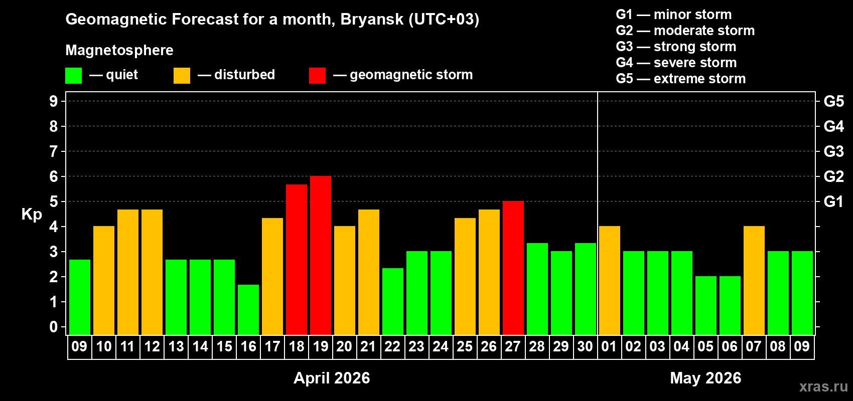 Forecast of the daily maximal value of geomagnetic index&nbsp;Kp for <b>1 month</b> (31 days) <b>from Apr 09, 2026 to May 09, 2026</b>