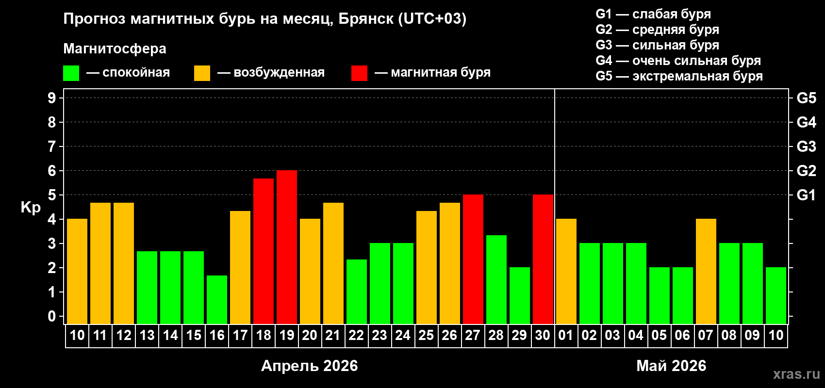 Прогноз максимального суточного геомагнитного индекса&nbsp;Kp на <b>1 месяц</b> (31 день) <b>с 10 апреля по 10 мая 2026 г</b>