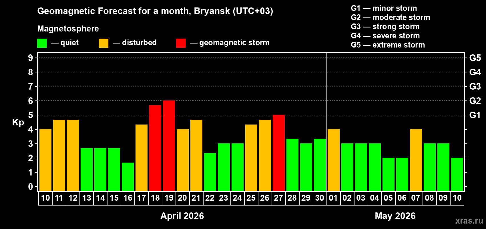 Forecast of the daily maximal value of geomagnetic index&nbsp;Kp for <b>1 month</b> (31 days) <b>from Apr 10, 2026 to May 10, 2026</b>
