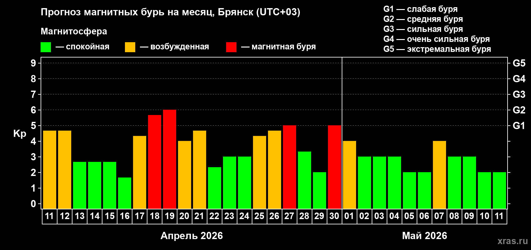 Прогноз максимального суточного геомагнитного индекса&nbsp;Kp на <b>1 месяц</b> (31 день) <b>с 11 апреля по 11 мая 2026 г</b>