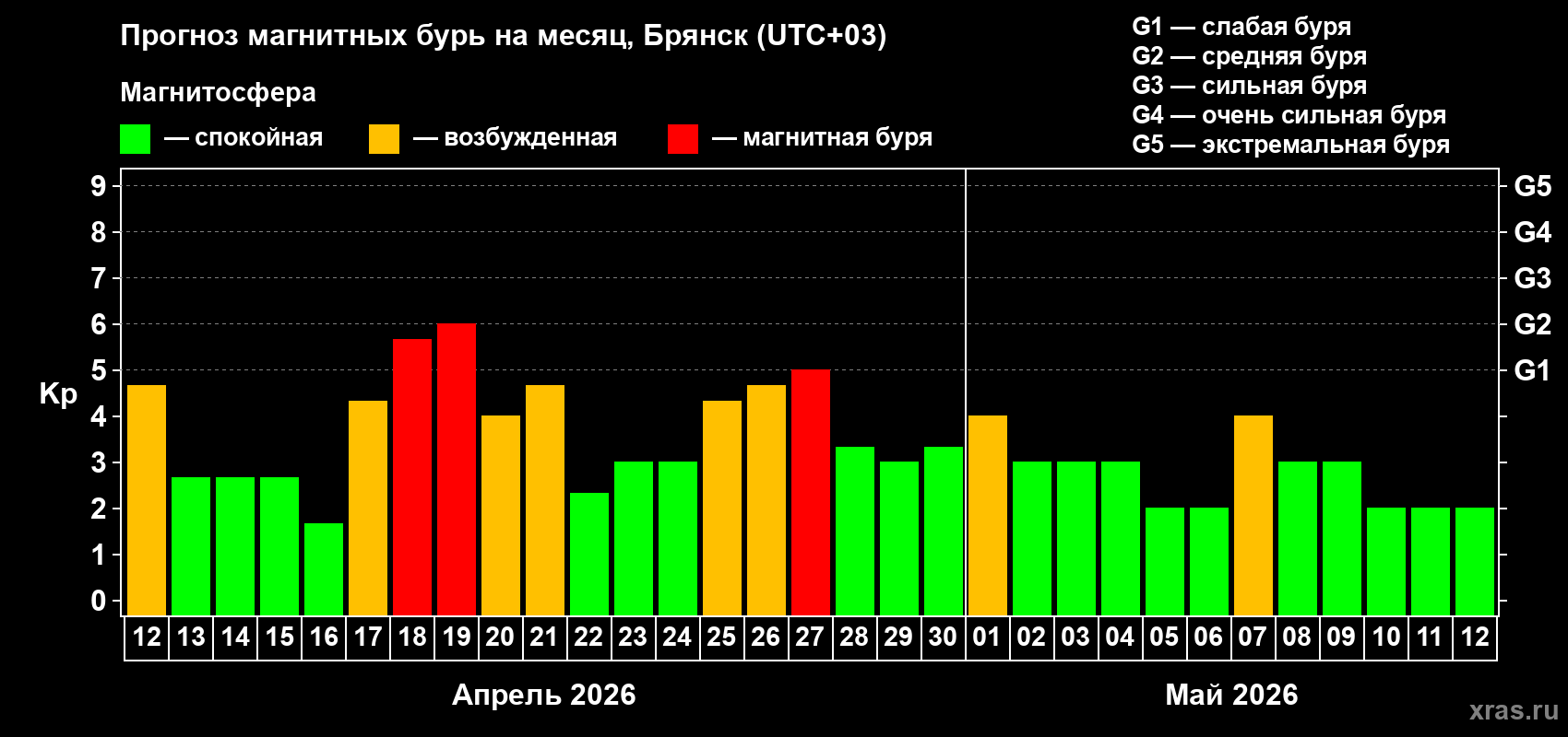 Прогноз максимального суточного геомагнитного индекса&nbsp;Kp на <b>1 месяц</b> (31 день) <b>с 12 апреля по 12 мая 2026 г</b>