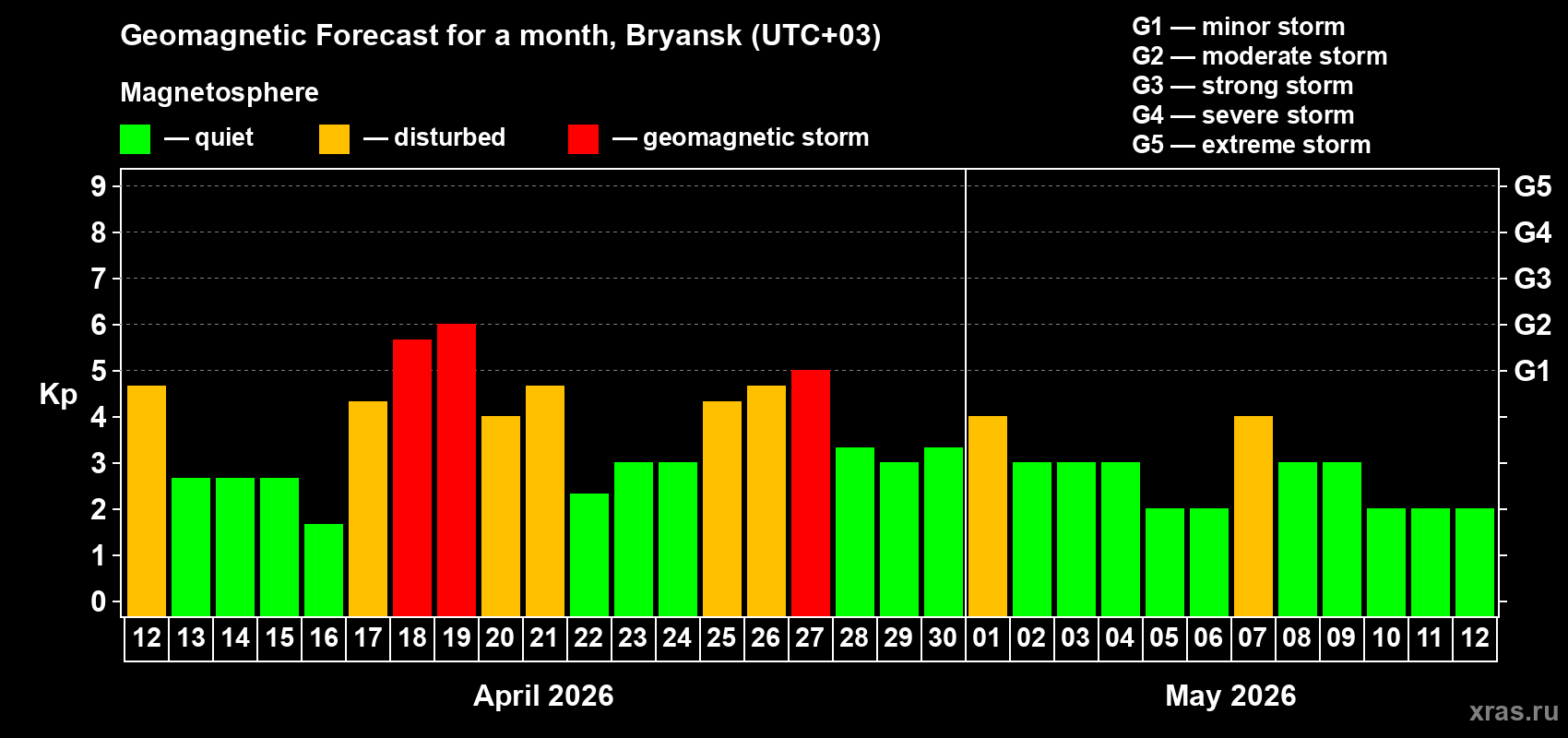 Forecast of the daily maximal value of geomagnetic index&nbsp;Kp for <b>1 month</b> (31 days) <b>from Apr 12, 2026 to May 12, 2026</b>