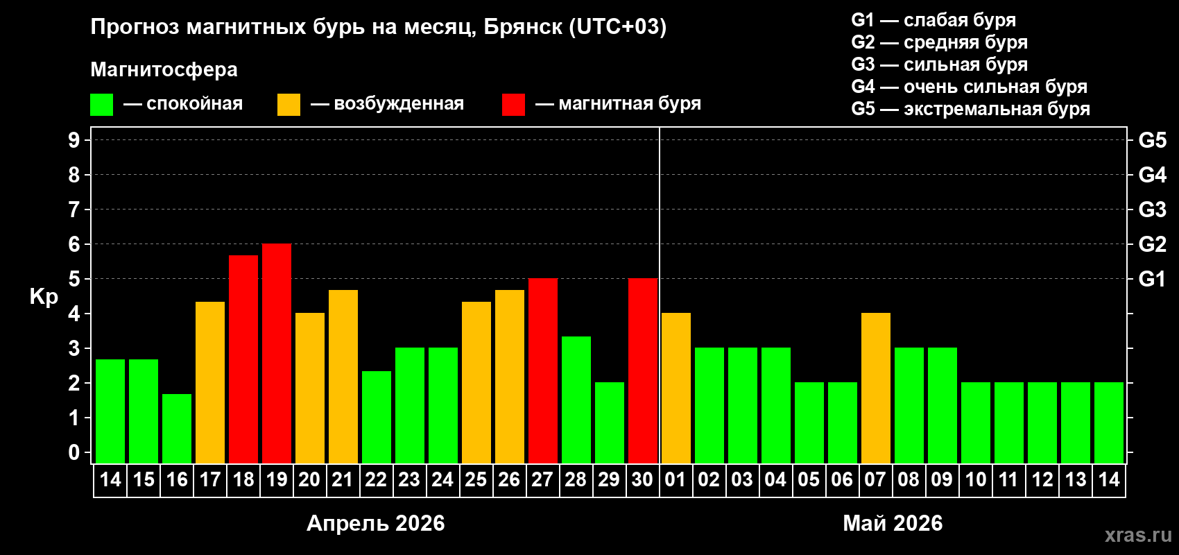 Прогноз максимального суточного геомагнитного индекса&nbsp;Kp на <b>1 месяц</b> (31 день) <b>с 14 апреля по 14 мая 2026 г</b>