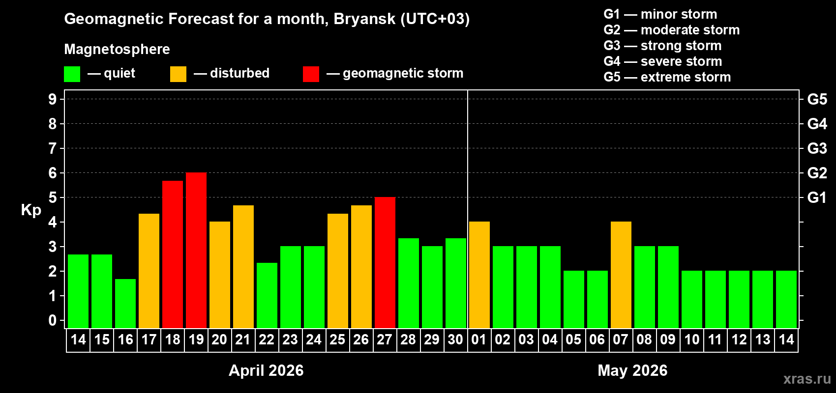 Forecast of the daily maximal value of geomagnetic index&nbsp;Kp for <b>1 month</b> (31 days) <b>from Apr 14, 2026 to May 14, 2026</b>