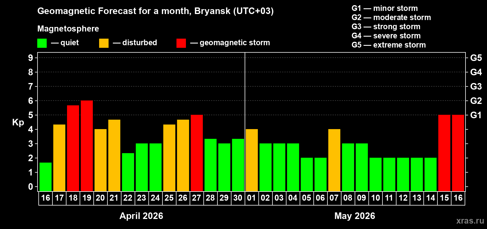 Forecast of the daily maximal value of geomagnetic index&nbsp;Kp for <b>1 month</b> (31 days) <b>from Apr 16, 2026 to May 16, 2026</b>