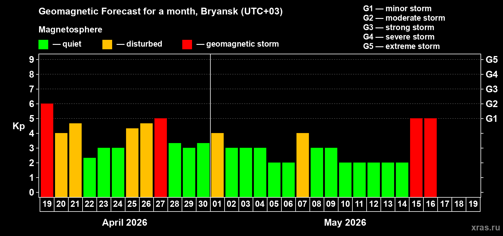 Forecast of the daily maximal value of geomagnetic index&nbsp;Kp for <b>1 month</b> (31 days) <b>from Apr 19, 2026 to May 19, 2026</b>